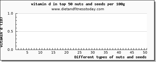 nuts and seeds vitamin d per 100g